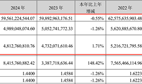 2024年?duì)I收凈利雙降，雙匯擬分紅26億